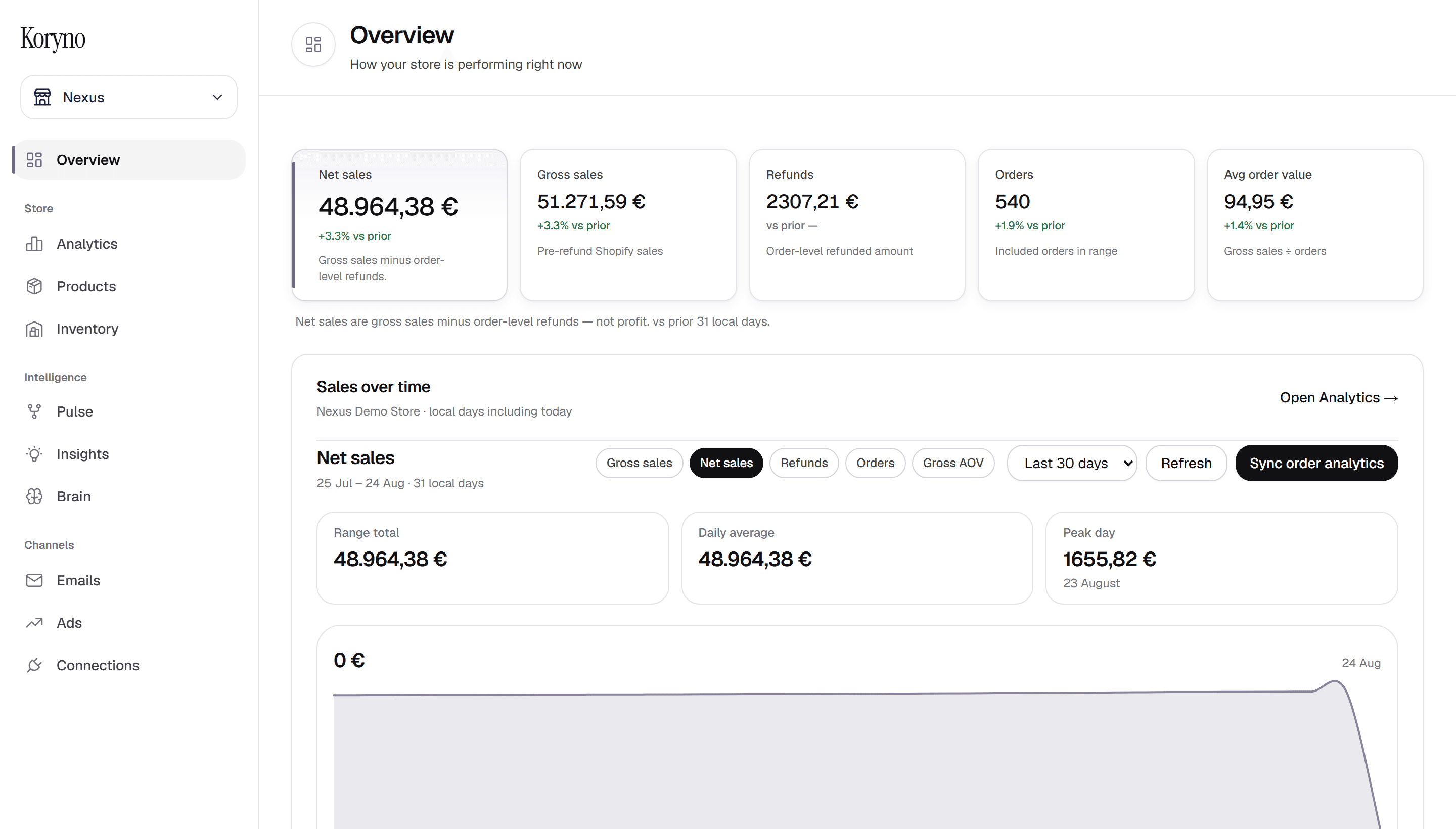 Koryno dashboard overview with net sales and chart
